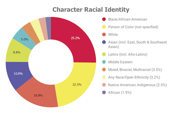 Character Racial Identity