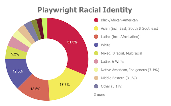Playwright Racial Identity